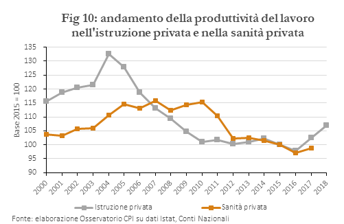andamento della produttività del lavoro nell'istruzione privata e nella sanità privata